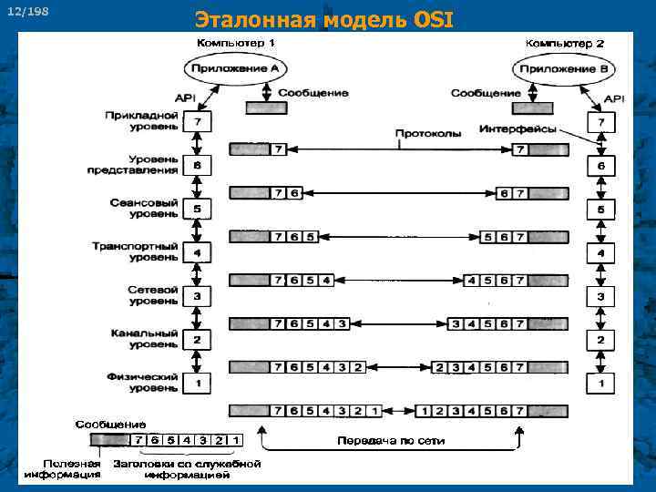 12/198 Эталонная модель OSI 