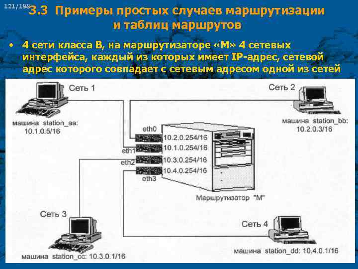121/198 3. 3 Примеры простых случаев маршрутизации и таблиц маршрутов • 4 сети класса