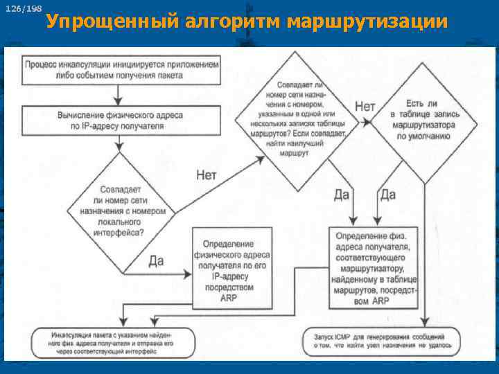 126/198 Упрощенный алгоритм маршрутизации 