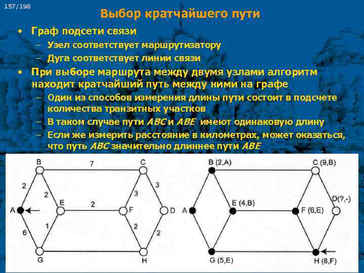 157/198 Выбор кратчайшего пути • Граф подсети связи – Узел соответствует маршрутизатору – Дуга