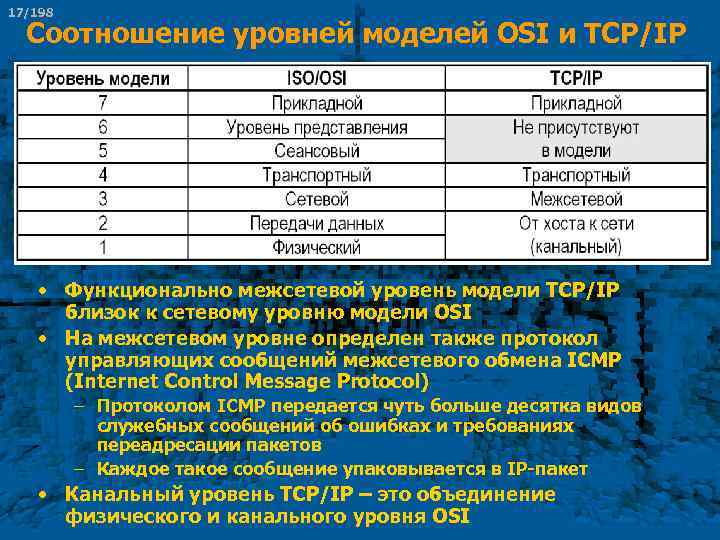 17/198 Соотношение уровней моделей OSI и TCP/IP • Функционально межсетевой уровень модели TCP/IP близок