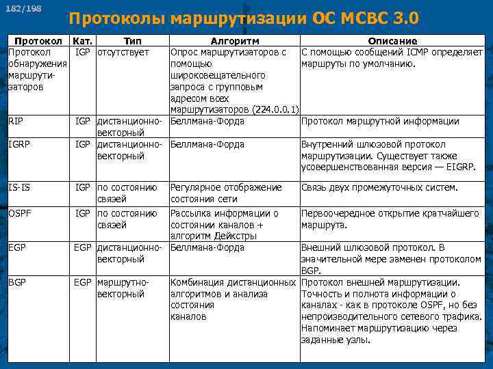 182/198 Протоколы маршрутизации ОС МСВС 3. 0 Протокол Кат. Тип Протокол IGP отсутствует обнаружения