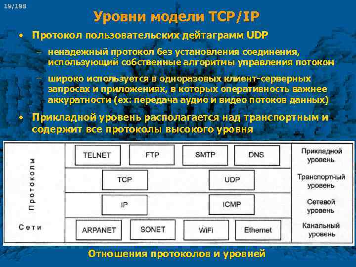 19/198 Уровни модели TCP/IP • Протокол пользовательских дейтаграмм UDP – ненадежный протокол без установления