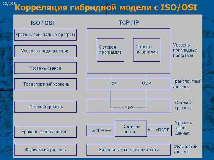 22/198 Корреляция гибридной модели с ISO/OSI 