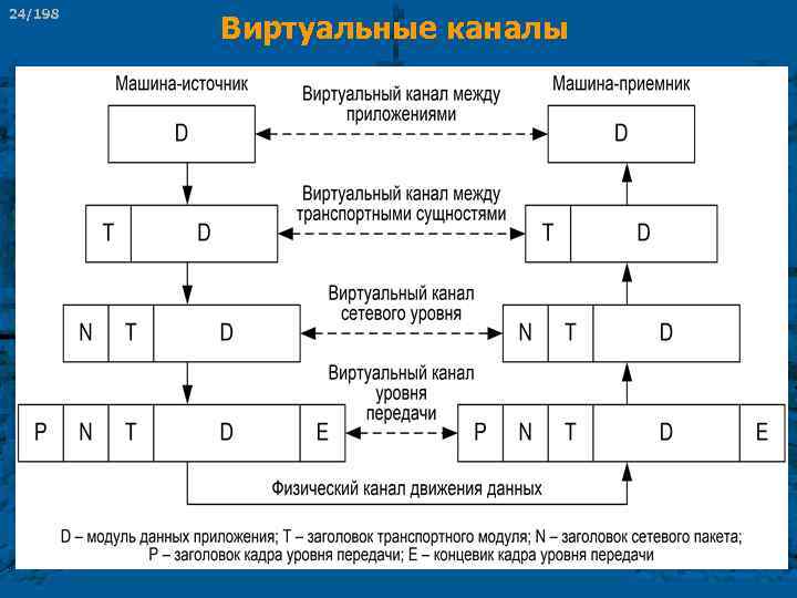 24/198 Виртуальные каналы 