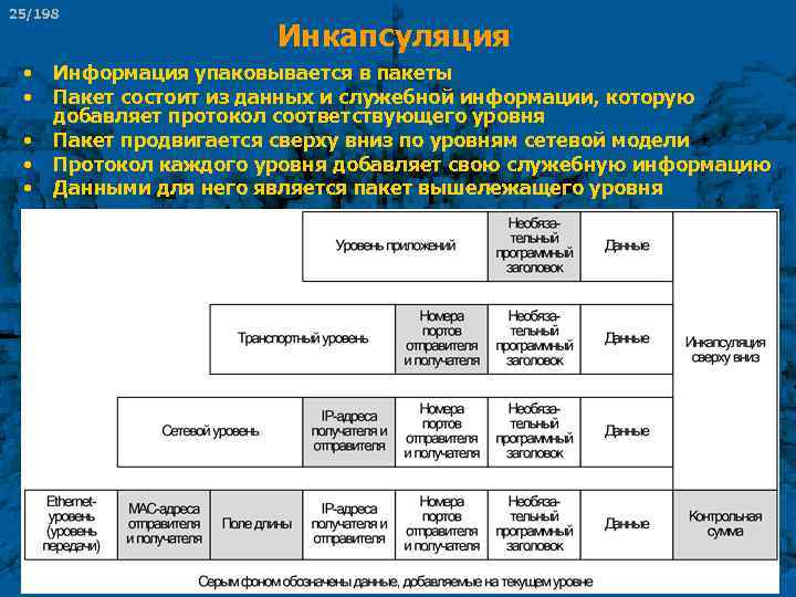 25/198 • • • Инкапсуляция Информация упаковывается в пакеты Пакет состоит из данных и