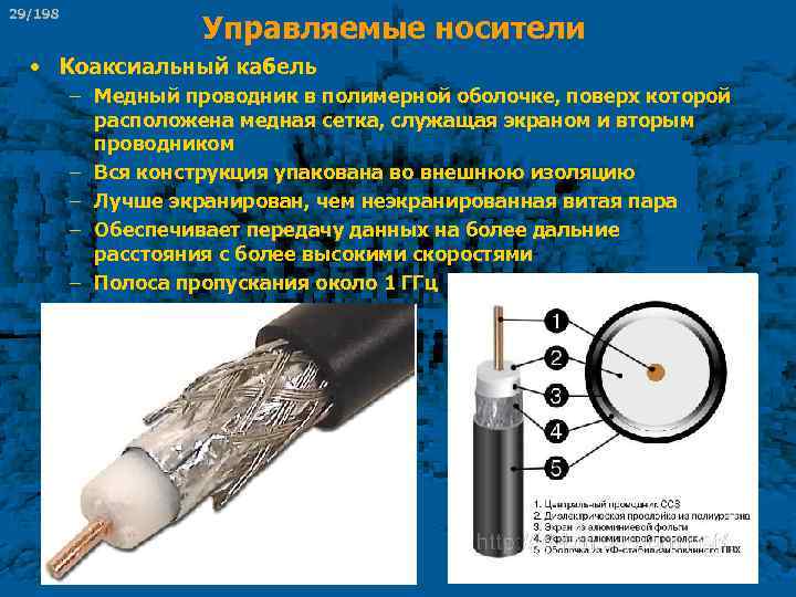 29/198 Управляемые носители • Коаксиальный кабель – Медный проводник в полимерной оболочке, поверх которой