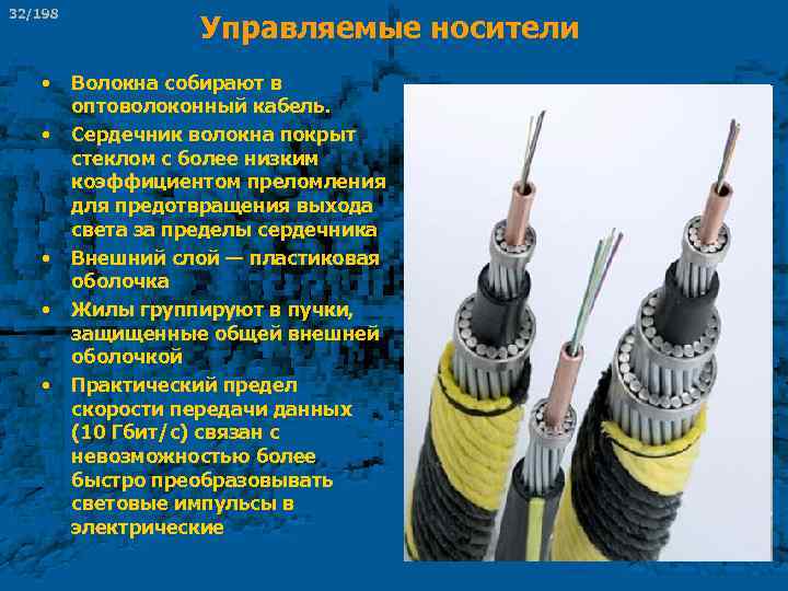 32/198 • • • Управляемые носители Волокна собирают в оптоволоконный кабель. Сердечник волокна покрыт