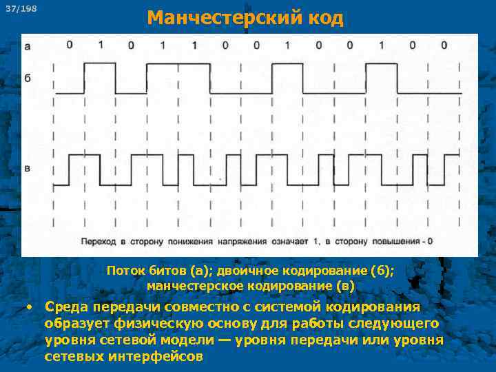 37/198 Манчестерский код Поток битов (а); двоичное кодирование (б); манчестерское кодирование (в) • Среда