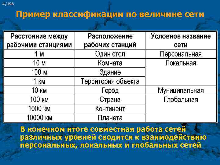 4/198 Пример классификации по величине сети В конечном итоге совместная работа сетей различных уровней