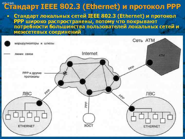 40/198 Стандарт IEEE 802. 3 (Ethernet) и протокол РРР • Стандарт локальных сетей IEEE