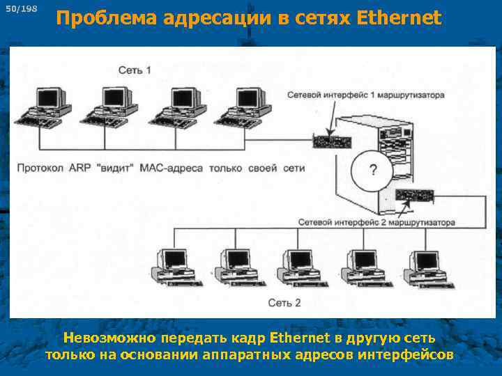 50/198 Проблема адресации в сетях Ethernet Невозможно передать кадр Ethernet в другую сеть только