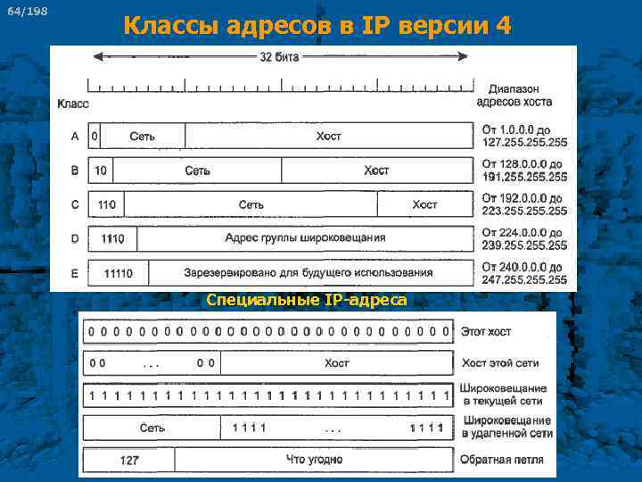 64/198 Классы адресов в IP версии 4 Специальные IP-адреса 