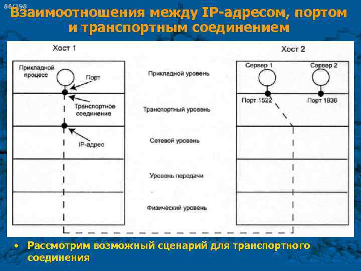 86/198 Взаимоотношения между IP-адресом, портом и транспортным соединением • Рассмотрим возможный сценарий для транспортного