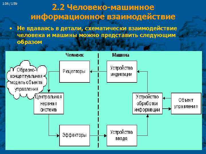 106/159 2. 2 Человеко машинное информационное взаимодействие • Не вдаваясь в детали, схематически взаимодействие