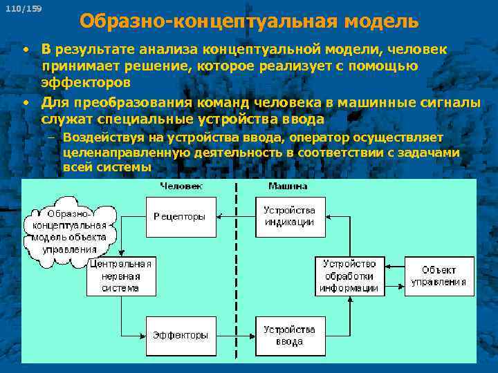 110/159 Образно концептуальная модель • В результате анализа концептуальной модели, человек принимает решение, которое