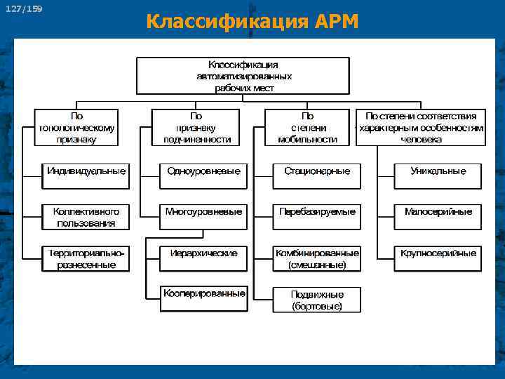127/159 Классификация АРМ 