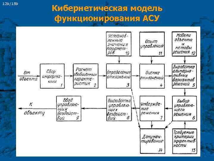 129/159 Кибернетическая модель функционирования АСУ 