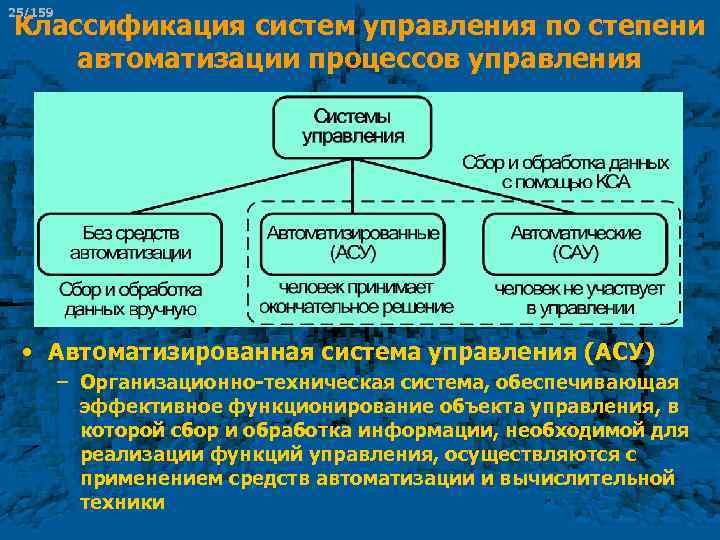 25/159 Классификация систем управления по степени автоматизации процессов управления • Автоматизированная система управления (АСУ)