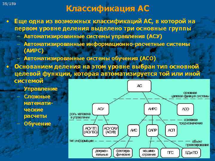35/159 Классификация АС • Еще одна из возможных классификаций АС, в которой на первом