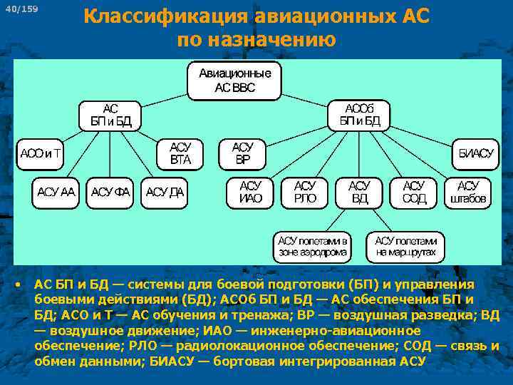 40/159 • Классификация авиационных АС по назначению АС БП и БД — системы для