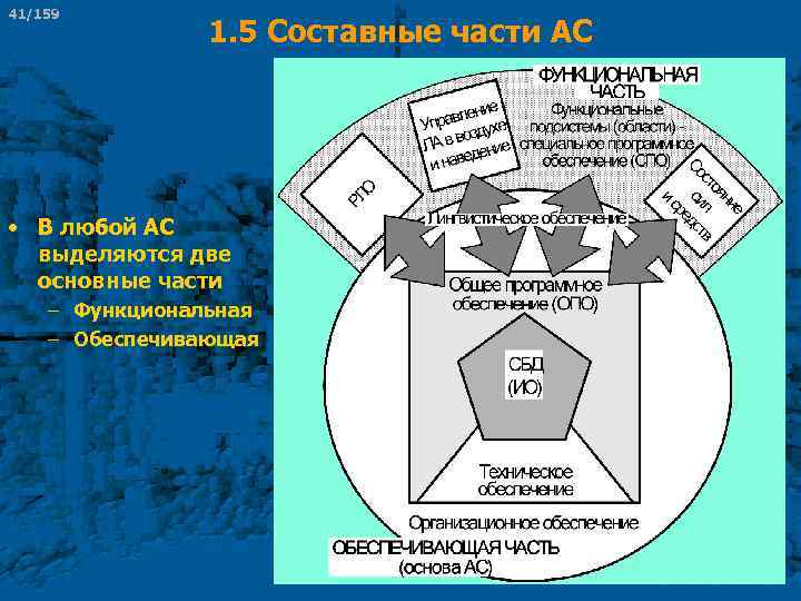 41/159 1. 5 Составные части АС • В любой АС выделяются две основные части