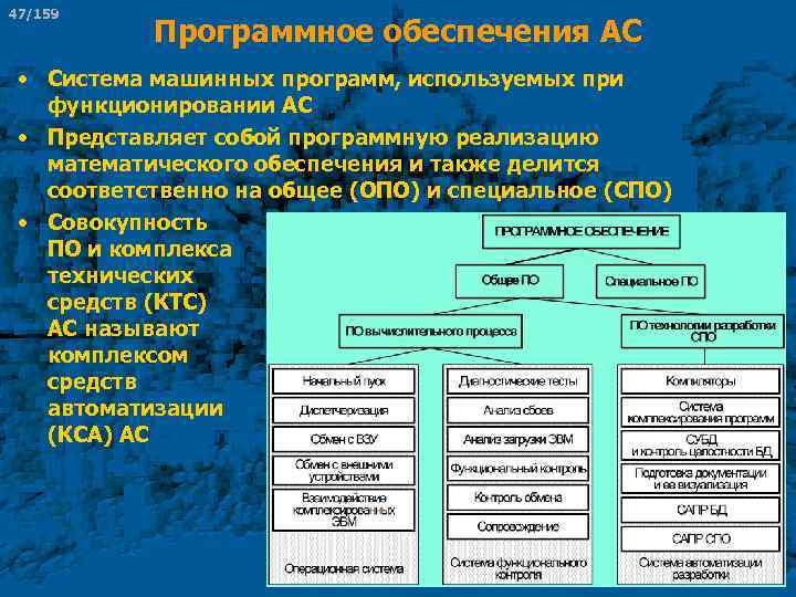47/159 Программное обеспечения АС • Система машинных программ, используемых при функционировании АС • Представляет