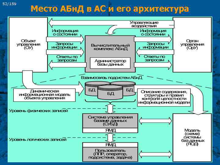 52/159 Место АБн. Д в АС и его архитектура 