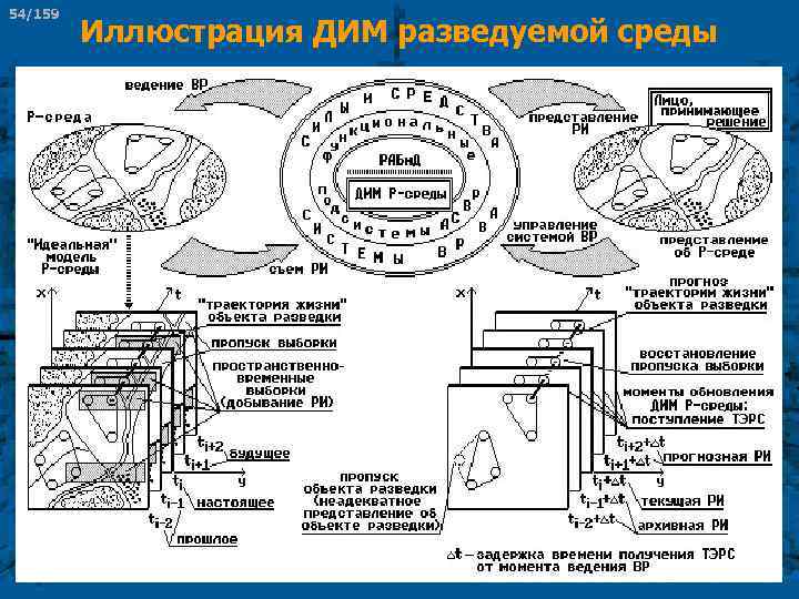 54/159 Иллюстрация ДИМ разведуемой среды 
