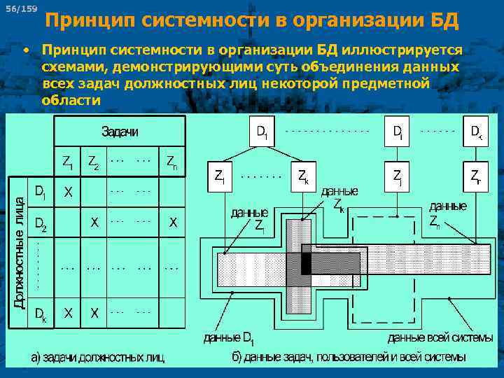 56/159 Принцип системности в организации БД • Принцип системности в организации БД иллюстрируется схемами,