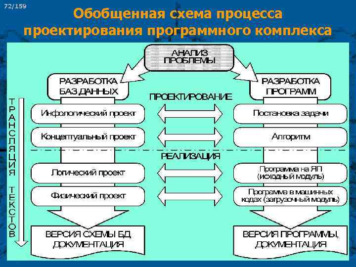 72/159 Обобщенная схема процесса проектирования программного комплекса 