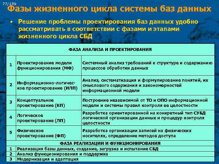 77/159 Фазы жизненного цикла системы баз данных • Решение проблемы проектирования баз данных удобно