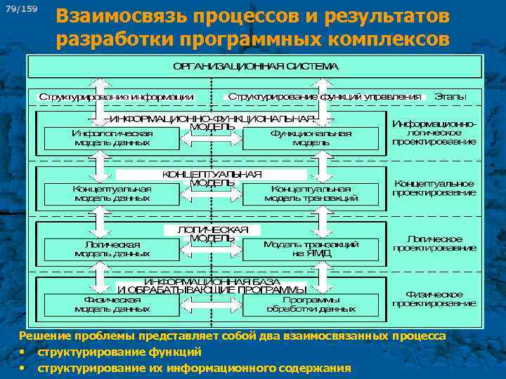 79/159 Взаимосвязь процессов и результатов разработки программных комплексов Решение проблемы представляет собой два взаимосвязанных