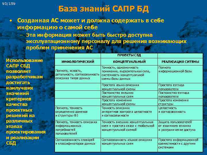93/159 База знаний САПР БД • Созданная АС может и должна содержать в себе