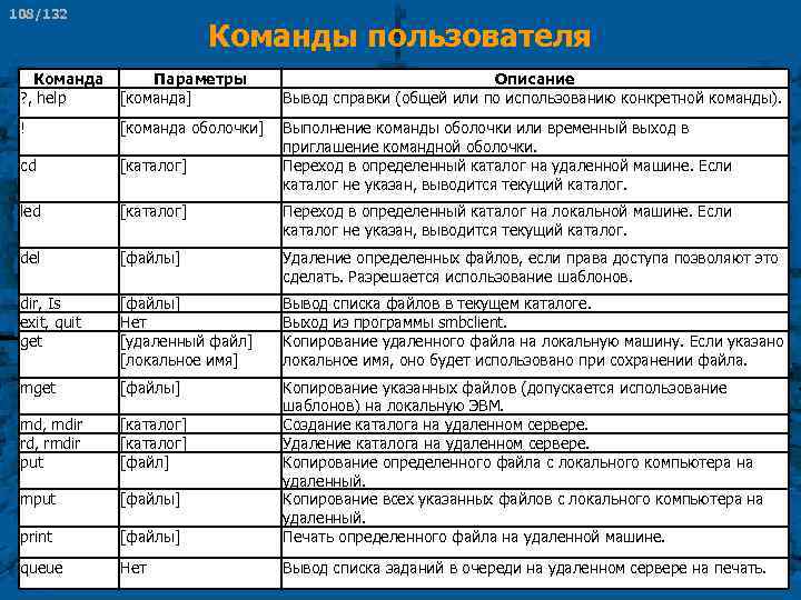 108/132 Команды пользователя Команда ? , help Параметры [команда] Описание Вывод справки (общей или