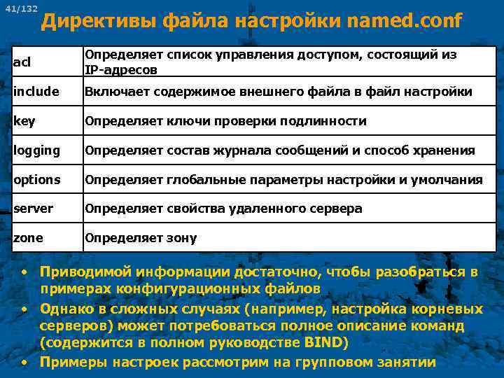 41/132 Директивы файла настройки named. conf acl Определяет список управления доступом, состоящий из IP-адресов