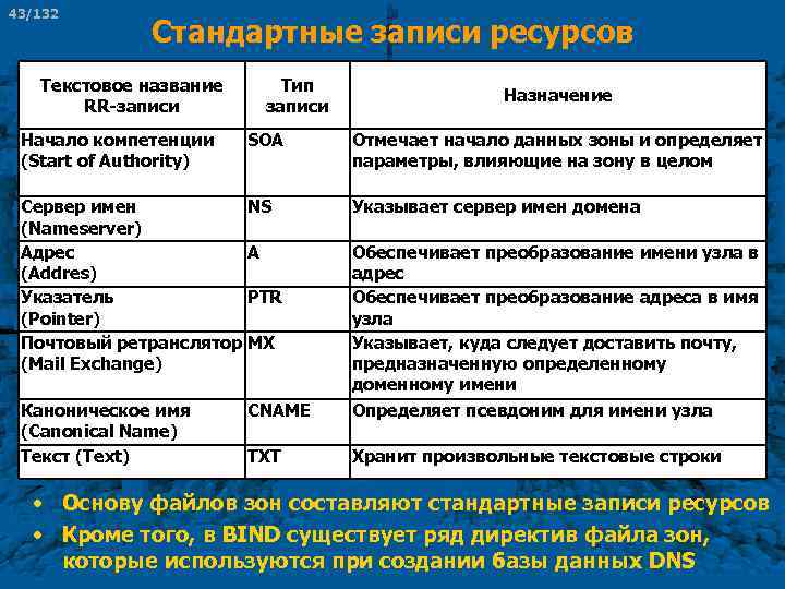 43/132 Стандартные записи ресурсов Текстовое название RR-записи Начало компетенции (Start of Authority) Тип записи