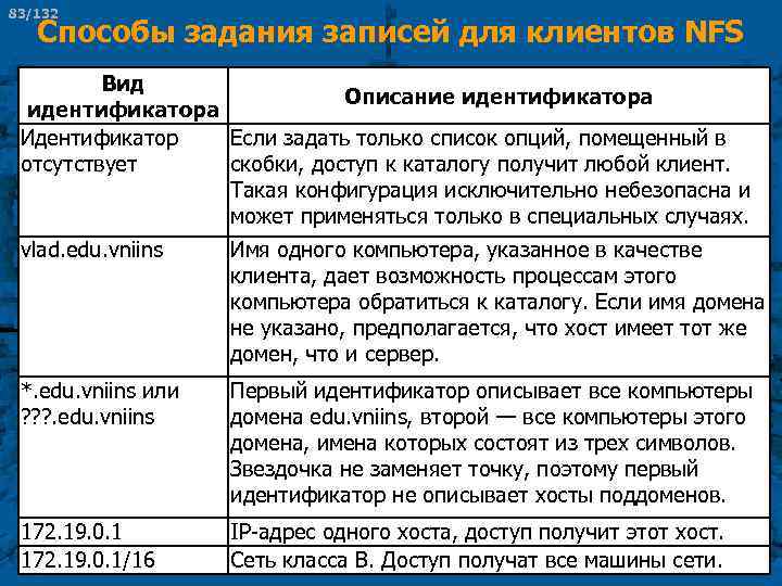 83/132 Способы задания записей для клиентов NFS Вид Описание идентификатора Идентификатор Если задать только