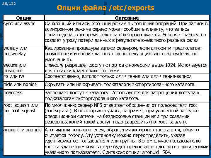 85/132 Опции файла /etc/exports Опция sync или async Описание Синхронный или асинхронный режим выполнения