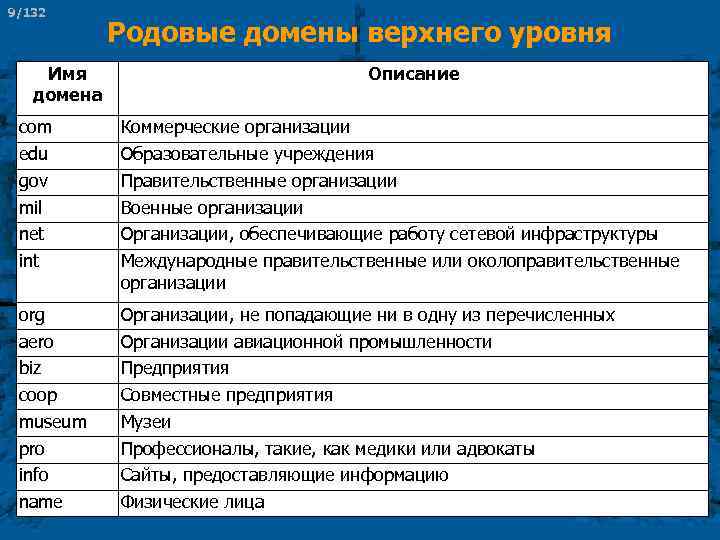 9/132 Имя домена Родовые домены верхнего уровня Описание com edu gov mil net int