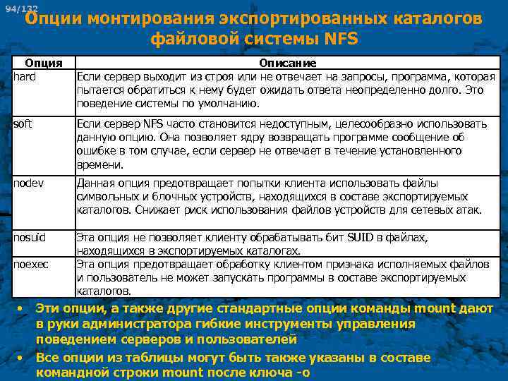 94/132 Опции монтирования экспортированных каталогов файловой системы NFS Опция hard Описание Если сервер выходит