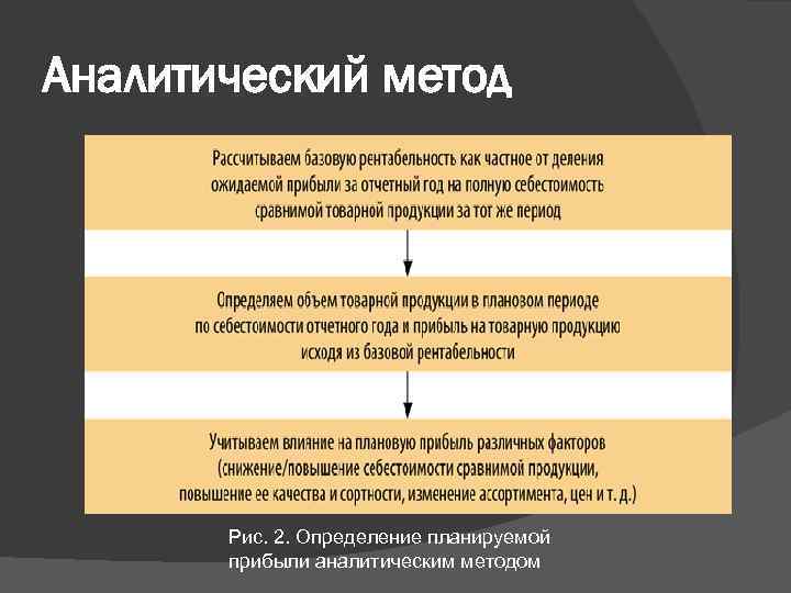 Аналитический метод Рис. 2. Определение планируемой прибыли аналитическим методом 