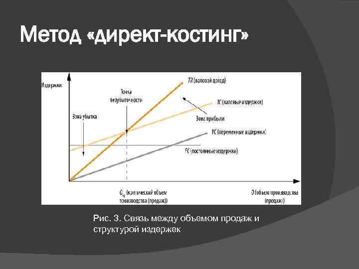 Метод «директ-костинг» Рис. 3. Связь между объемом продаж и структурой издержек 