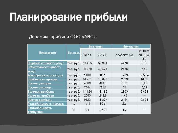 Планирование прибыли Динамика прибыли ООО «АВС» Значения Показатели Выручка от работ, услуг Себестоимость работ,
