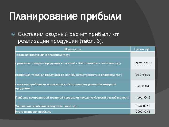 Планирование прибыли Составим сводный расчет прибыли от реализации продукции (табл. 3). Показатели Товарная продукция