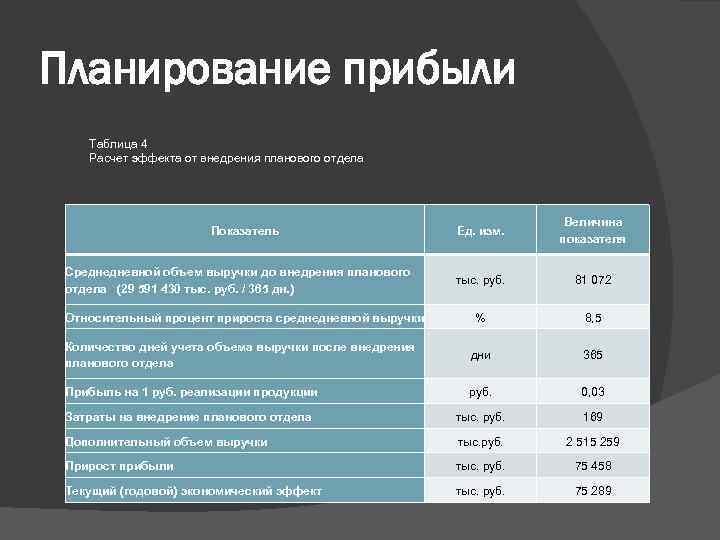 Планирование прибыли Таблица 4 Расчет эффекта от внедрения планового отдела Ед. изм. Величина показателя