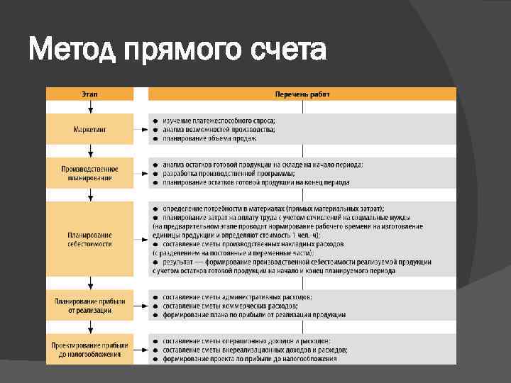 Метод прямого счета 