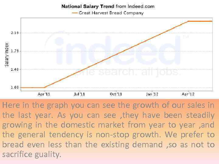 Here in the graph you can see the growth of our sales in the