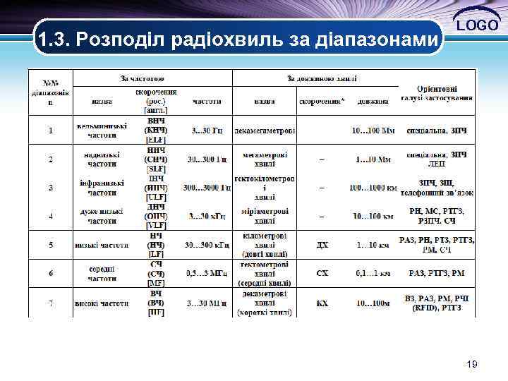 1. 3. Розподіл радіохвиль за діапазонами LOGO 19 