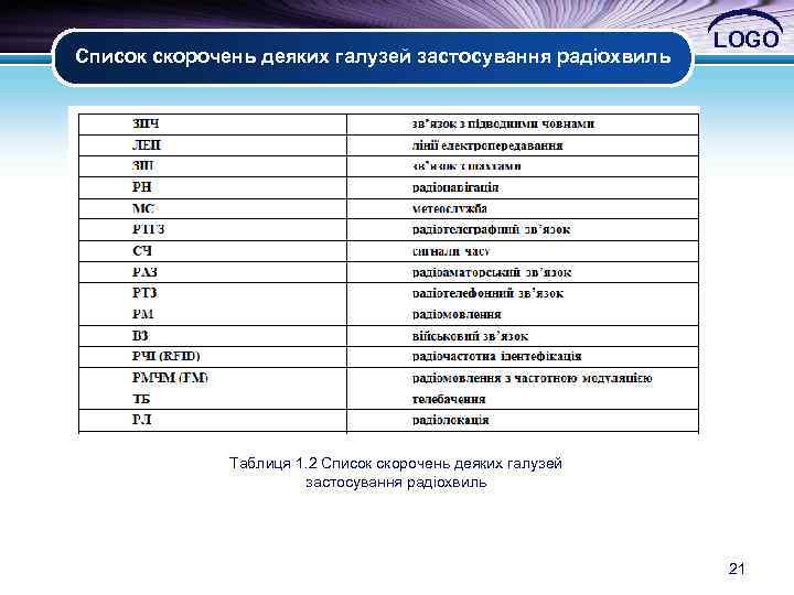 Список скорочень деяких галузей застосування радіохвиль LOGO Таблиця 1. 2 Список скорочень деяких галузей